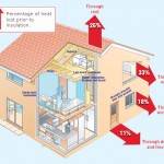 Heat-loss factors before insulation are very high